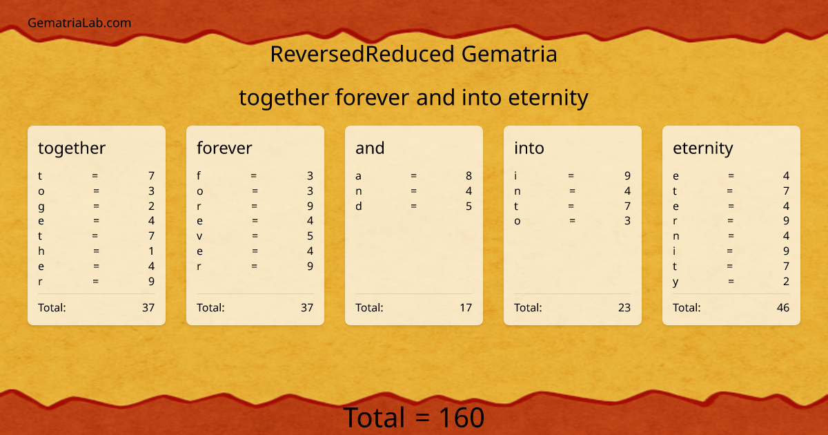 together forever and into eternity in reversedReduced Gematria